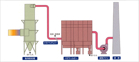 ガス処理システム